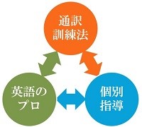 CCアカデミーの英語塾の特徴